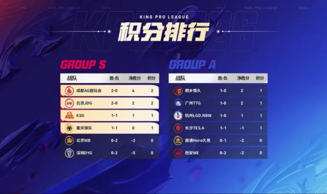 AG超玩会登顶S1，JDG紧随其后，大帅稳坐MVP榜头名